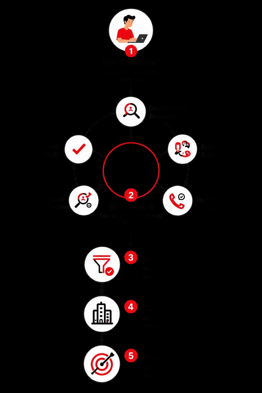 A customer requirement travels through the BEC network to a business and becomes a project opportunity.